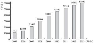 图12 2005～2013年互联网网民数量