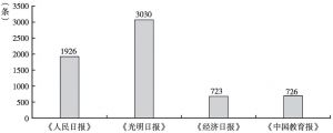 图1 2013年四家报纸有关文化报道的数量比较