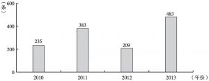 图3 《经济日报》2010～2013年文化产业类报道数量比较