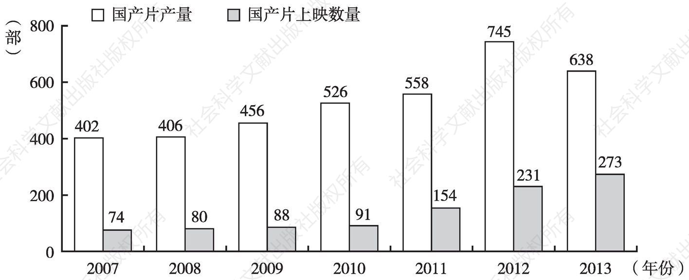 图5 中国国产片总量及上映数量