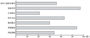 图8 2014年按主题分类学术论文数量对比