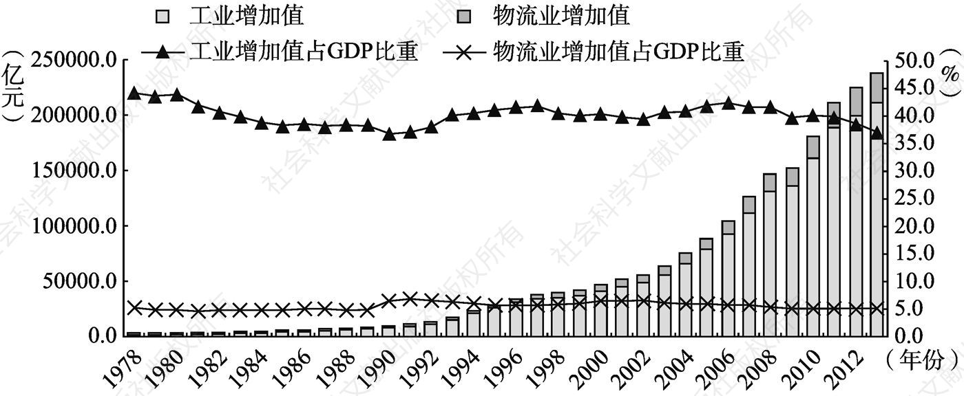 图3-2 1978～2013年工业增加值与物流业增加值变动趋势图