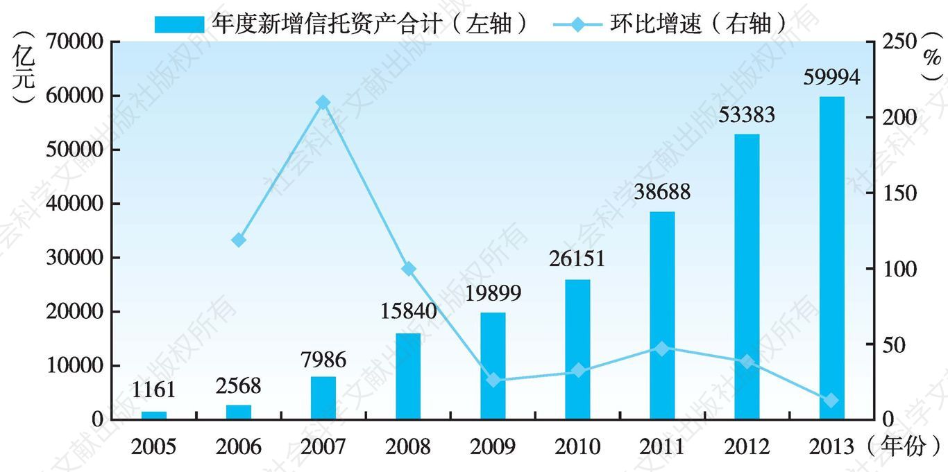图6 2005～2013年的年度新增信托资产趋势