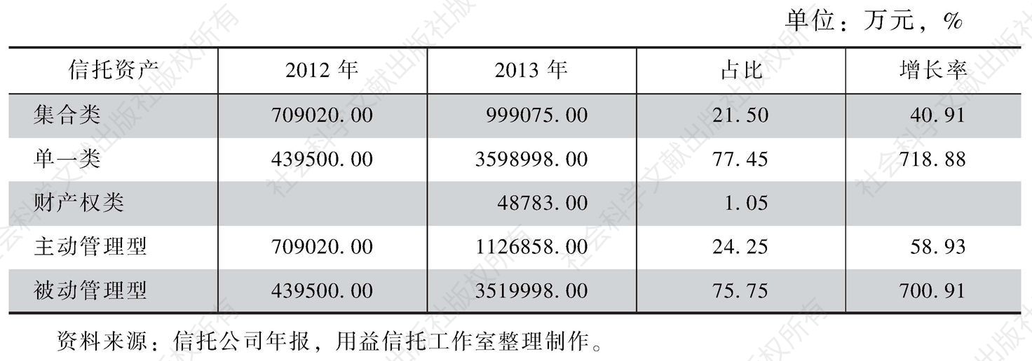 表117 2013年信托资产管理情况