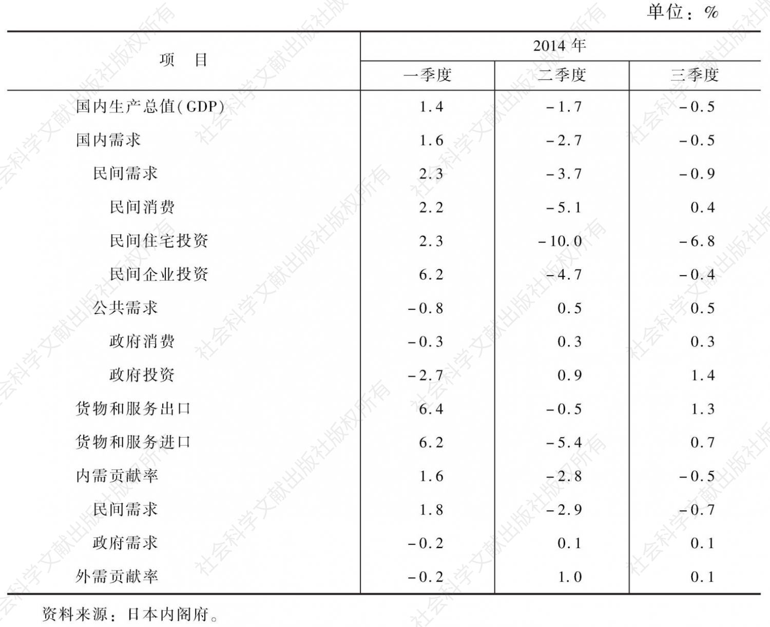 表1 用支出法计算出的日本经济季度增长率与贡献率（季节调整实际值，环比）