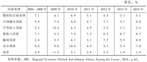 表2 非洲国家实际国内生产总值增长率（2004～2014）
