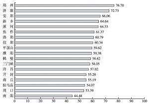 图3 2013年省辖市社会城镇化发展指数