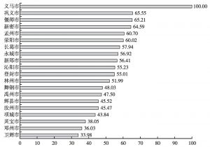 图7 2013年县级市人口城镇化发展指数
