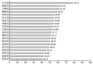 图9 2013年县级市社会城镇化发展指数
