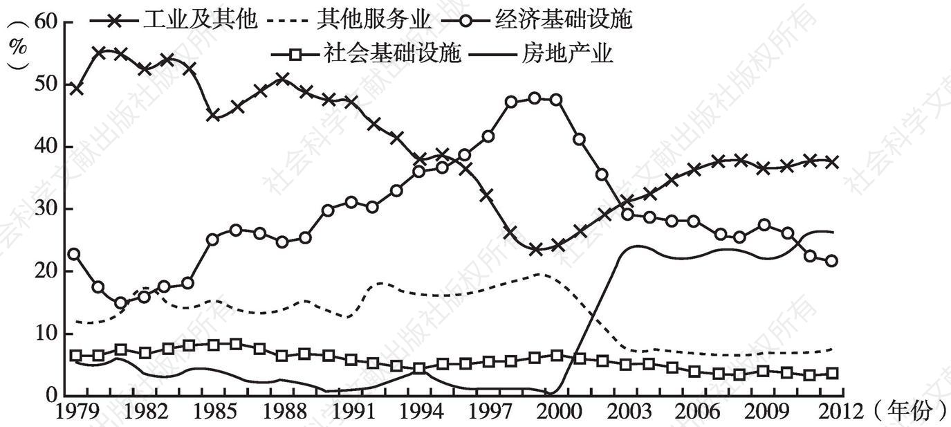 图1 1979～2012年中国行业投资比例