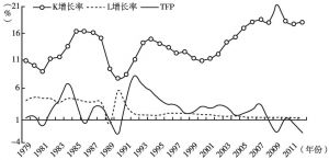 图2 增长因素变动趋势：1979～2012年