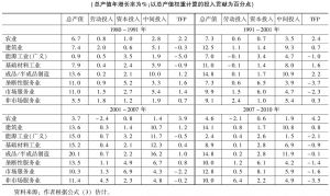 表1 中国经济分部门总产值生产函数——分解投入对产出的贡献