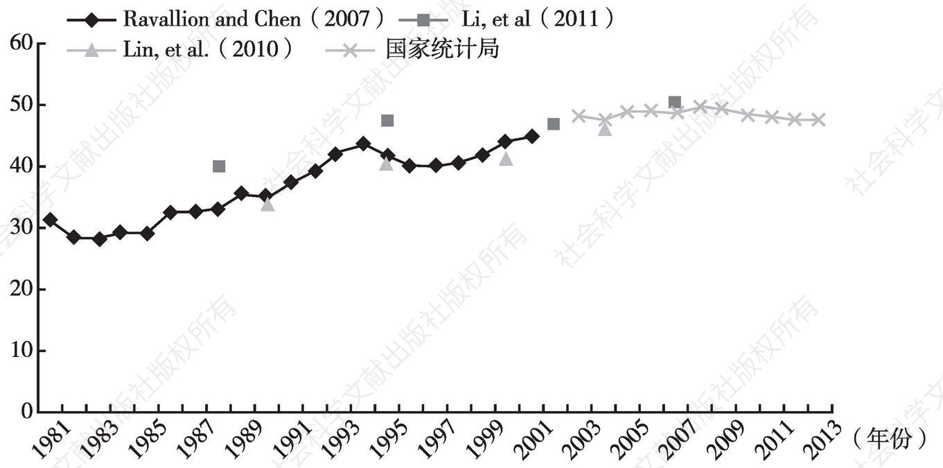 图1 1981～2013年中国的基尼系数