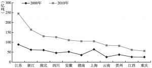 图1 长江经济带省份碳排放总量