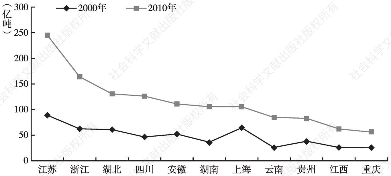 图1 长江经济带省份碳排放总量