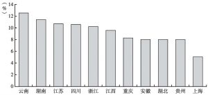 图2 2000～2010年长江经济带省份碳排放总量年均增长速度