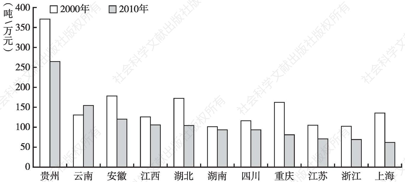 图4 长江经济带省份碳排放强度