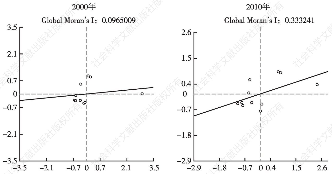 图6 2000年和2010年长江经济带人均碳排放量全局空间散点图