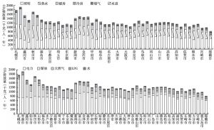 图7 2009～2013年日本人均CO2排放量