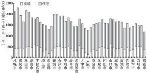 图12 分城市的住宅和交通人均CO2排放量（2007～2011年平均）