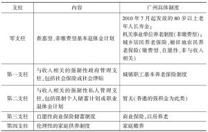 表4 世界银行五支柱养老模型与广州养老制度现状
