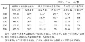 表6 2010～2014年广州三类养老保险参保人数及待遇水平