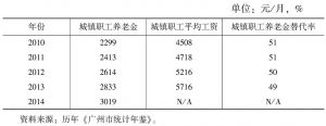 表7 广州城镇职工养老金平均替代率水平