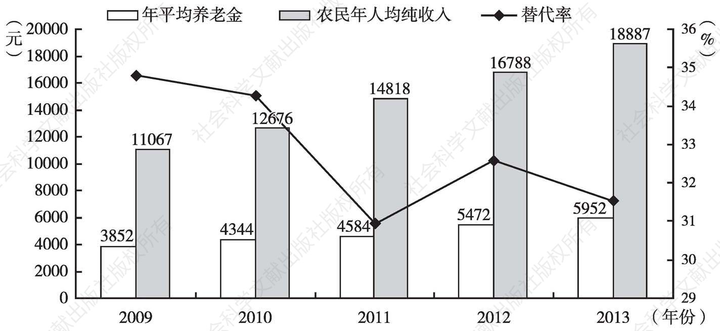 图2 广州市城乡居民基本养老保险金及其替代率