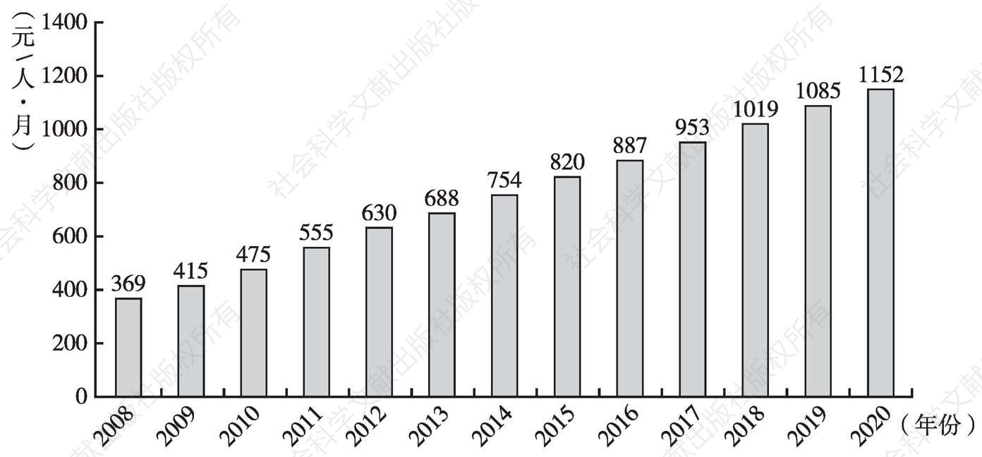 图3 2008～2020年广州市城乡居民基本养老保险金适度水平