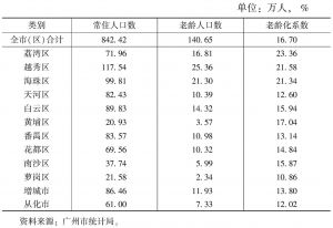 表1 2014年广州市各区（县级市）老龄化情况