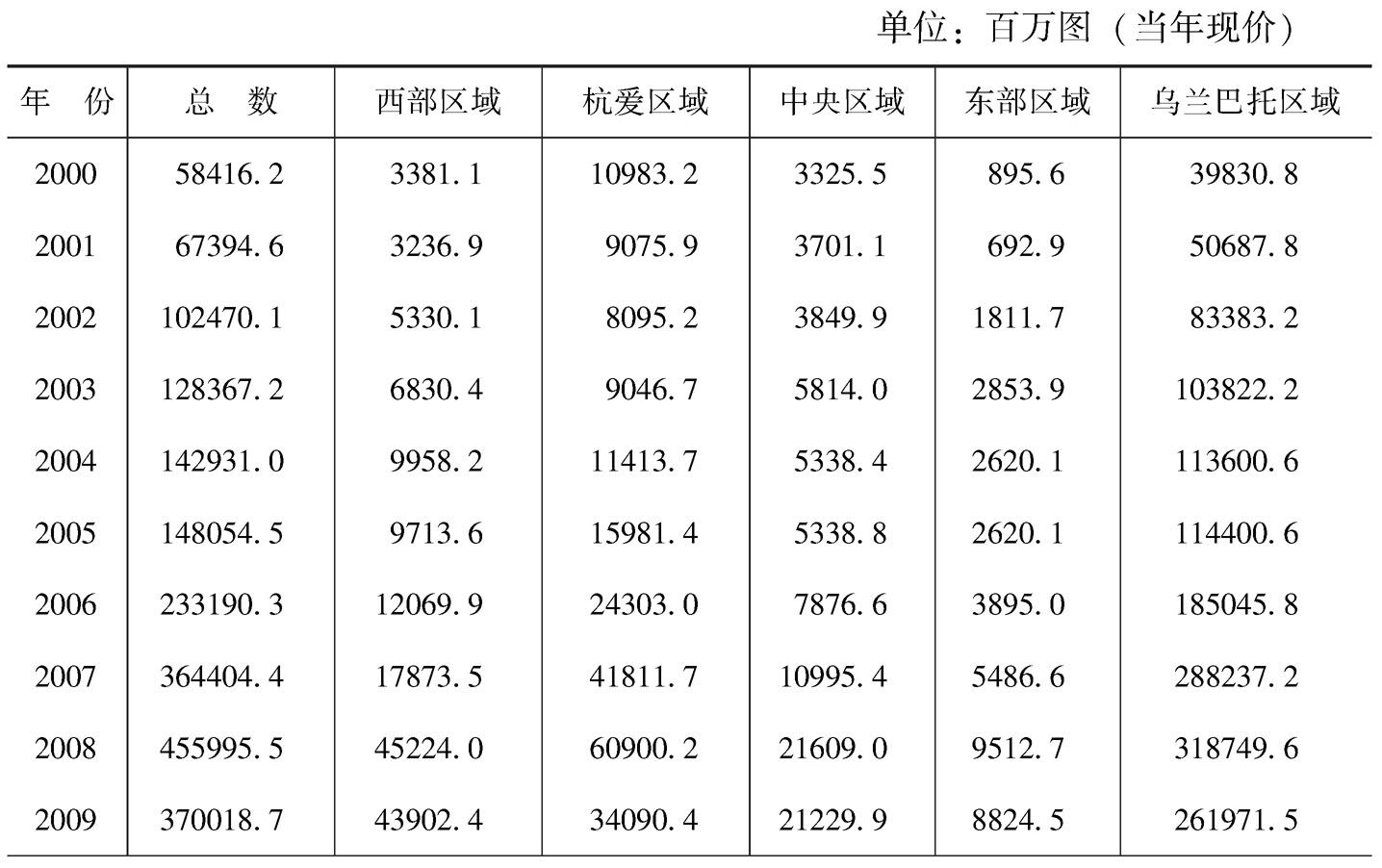 表4-2 蒙古国各区域基础设施建设投入情况表