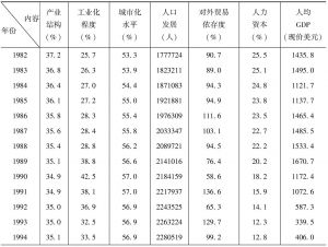 表5-2 1981～2013年蒙古国经济发展影响因素相关各指标的数据