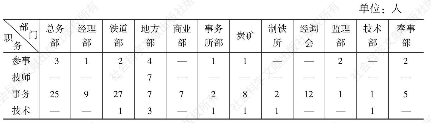 表2-4 在伪满洲国政府权力机构中任职的满铁人员数量统计