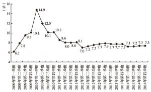 图1 北京2009～2014年GDP累计增长率*