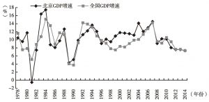 图2 北京与全国1978～2014年GDP同比增速