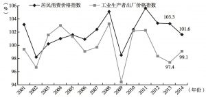 图5 北京2001～2014年居民消费价格指数与工业生产者出厂价格指数（上年=100）