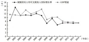 图8 北京2001～2014年人均可支配收入实际增长率与GDP增速
