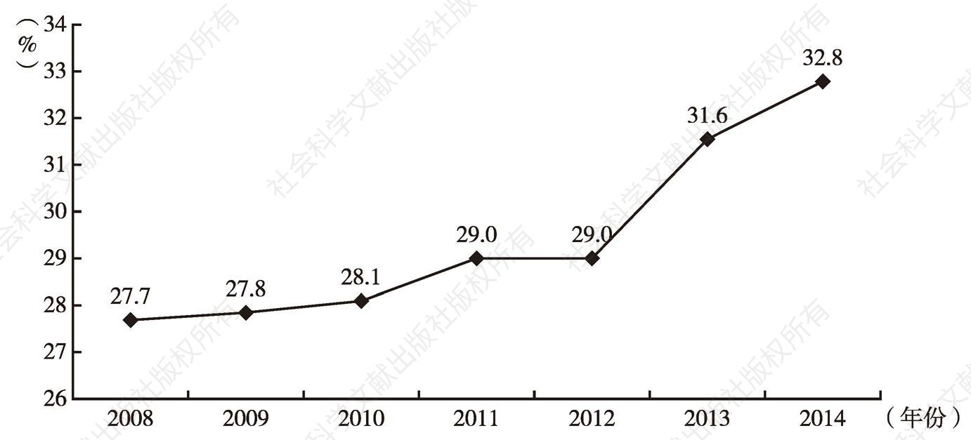 图9 2008～2014年服务性消费支出占消费性支出的比重