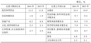 表1 2014年和2013年北京部分行业增加值占GDP比重