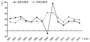 图11 北京2001～2014年投资和消费对经济增长的贡献率