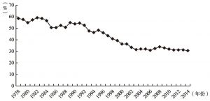 图12 1978～2014年北京城镇居民家庭恩格尔系数