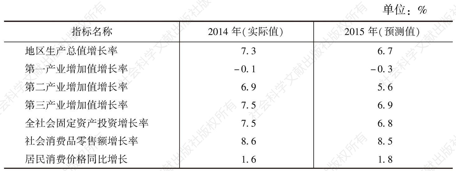 表3 2015年北京市主要经济指标预测
