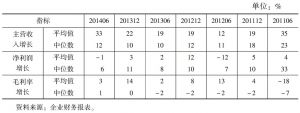 表1 “新常态”下北京上市企业运营绩效变化（2011年6月至2014年6月）