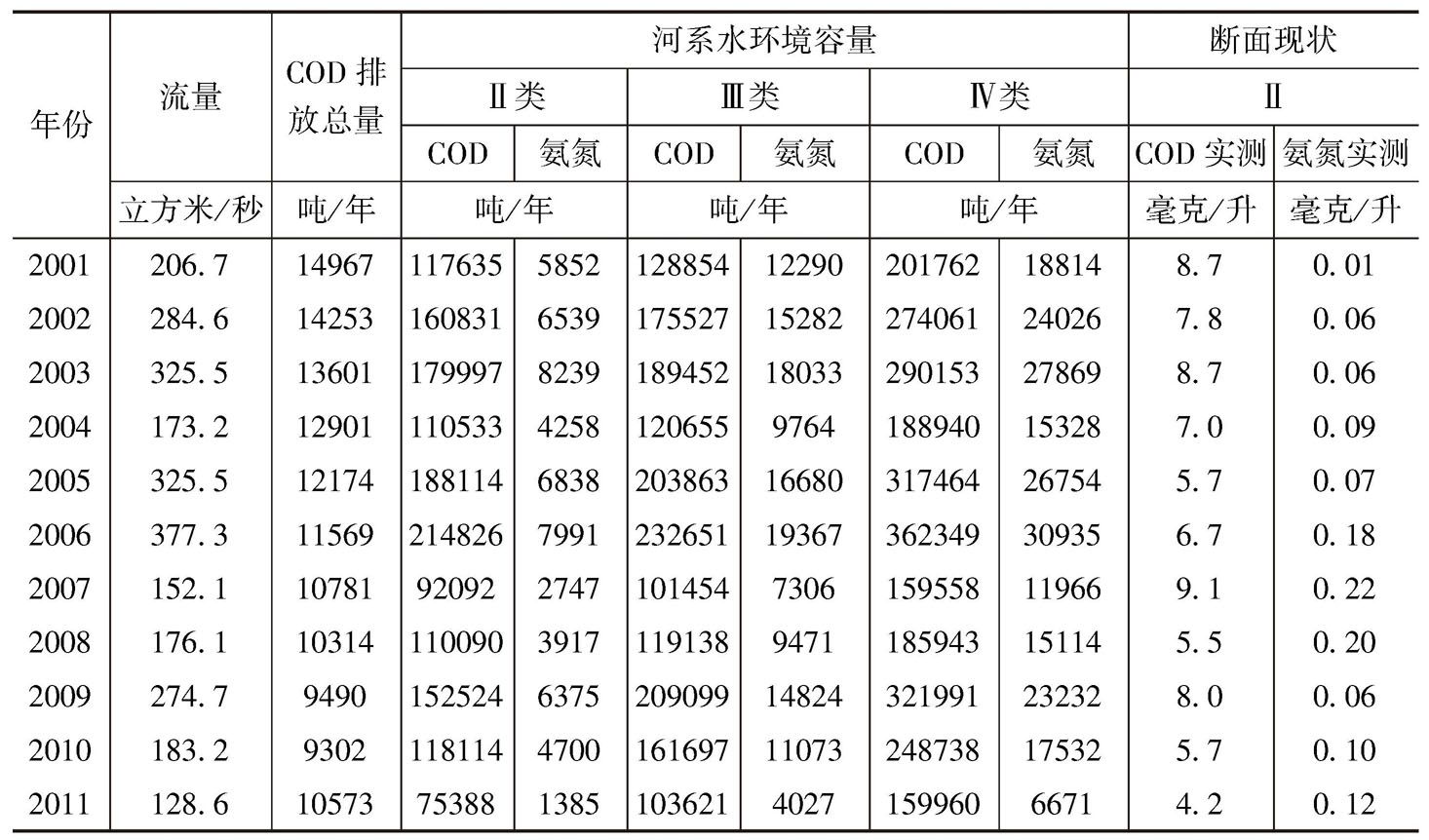表5 水环境容量计算结果