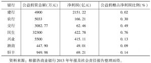 表7 2013年部分商业银行公益捐赠统计表