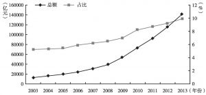 图2 2003～2013年城商行负债总额及其在银行业金融机构中的占比