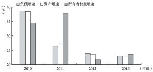 图4 2010～2013年城商行资产、负债及所有者权益增速