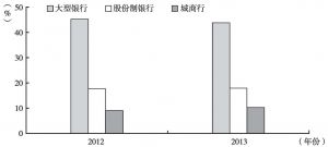 图6 2012年、2013年大型银行、股份制银行和城商行负债在银行业金融机构中的比重