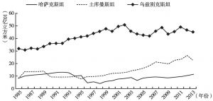 图3 中亚三国的天然气消费