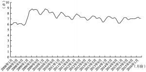 图4 2008年1月至2016年4月加拿大失业率